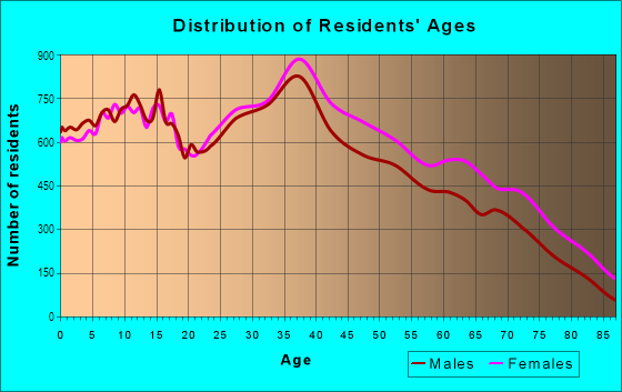 Age and Sex of Residents in West Hialeah in Hialeah, FL
