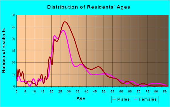 Age and Sex of Residents in Cypress Creek in Orlando, FL