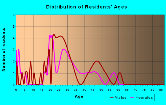 Age and Sex of Residents in Hiawassee Woods in Orlando, FL