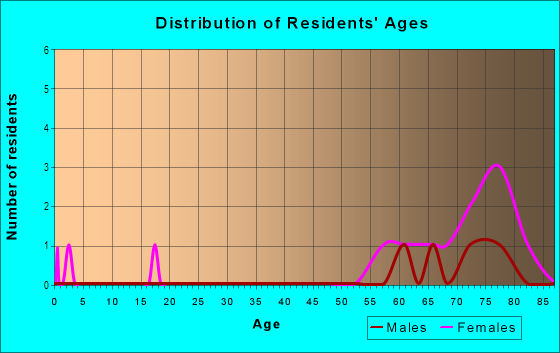 Age and Sex of Residents in Hidden Valley in Orlando, FL