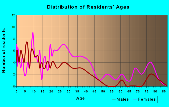 Age and Sex of Residents in Highland Lakes in Orlando, FL