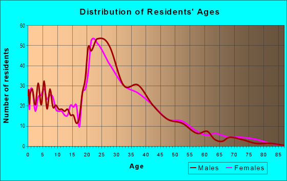 Age and Sex of Residents in High Point of Orlando in Orlando, FL