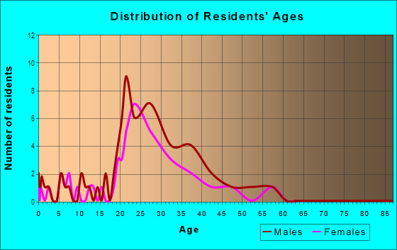 Age and Sex of Residents in Lake Park in Orlando, FL