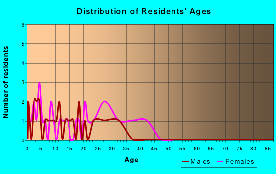 Age and Sex of Residents in Lake Sherwood Hills in Orlando, FL