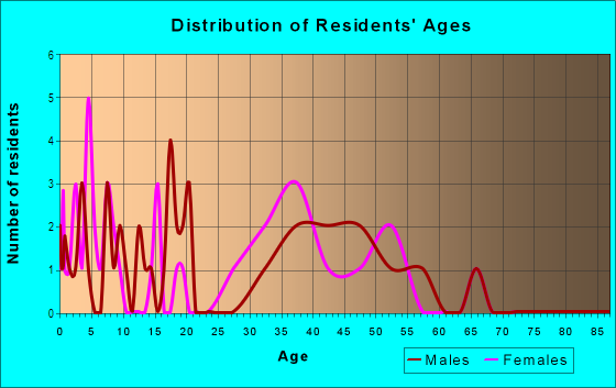 Age and Sex of Residents in Metrowest in Orlando, FL
