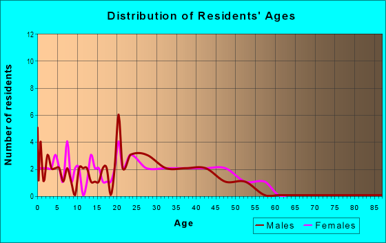 Age and Sex of Residents in Salisbury in Orlando, FL
