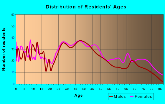 Age and Sex of Residents in Forest Hills in Montgomery, AL