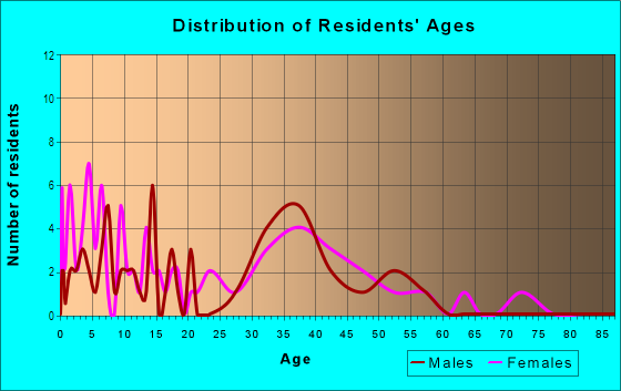 Age and Sex of Residents in Tivoli Woods in Orlando, FL