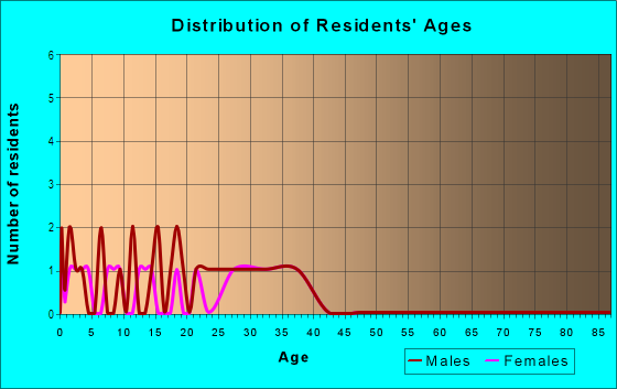 Age and Sex of Residents in West Oaks Square in Orlando, FL