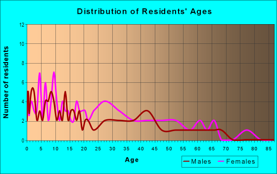 Age and Sex of Residents in Harvest Creek in Riverview, FL