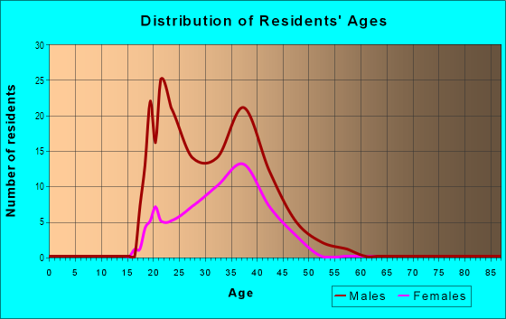Age and Sex of Residents in Fairgrounds in Royal Palm Beach, FL