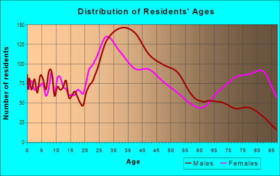 Age and Sex of Residents in Downtown Orlando in Orlando, FL