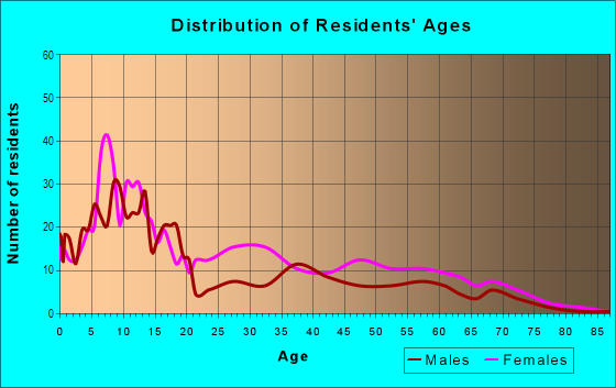 Age and Sex of Residents in Malibu Groves in Orlando, FL