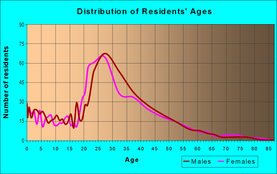 Age and Sex of Residents in Kirkman South in Orlando, FL
