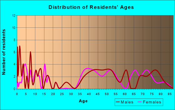 Age and Sex of Residents in Rose Isle in Orlando, FL
