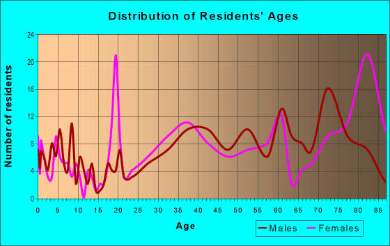 Age and Sex of Residents in Orwin Manor in Orlando, FL