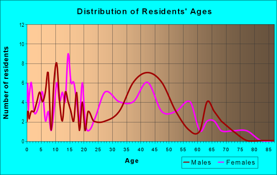 Age and Sex of Residents in West Colonial in Orlando, FL
