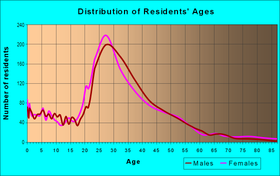 Age and Sex of Residents in Metro West in Orlando, FL