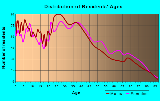 Age and Sex of Residents in Englewood Park in Orlando, FL