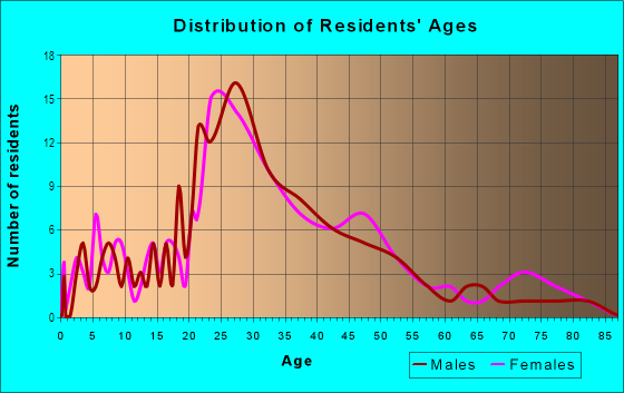 Age and Sex of Residents in Colonial Town Center in Orlando, FL
