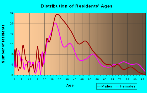 Age and Sex of Residents in East Central Park in Orlando, FL