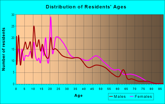 Age and Sex of Residents in Eagles Nest in Orlando, FL