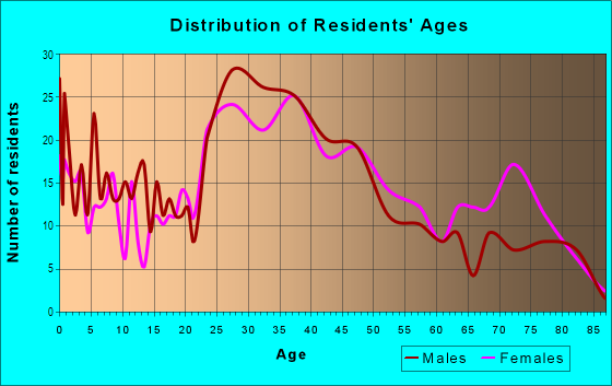 Age and Sex of Residents in Dover Shores West in Orlando, FL