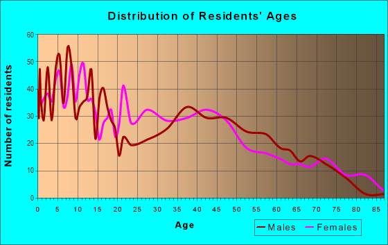 Age and Sex of Residents in Parramore in Orlando, FL