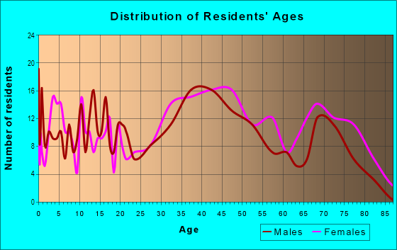 Age and Sex of Residents in Dover Shores East in Orlando, FL