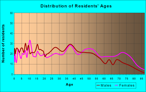 Age and Sex of Residents in Monterey in Orlando, FL