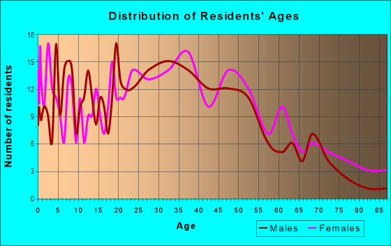 Age and Sex of Residents in Dover Manor in Orlando, FL