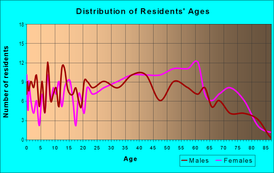 Age and Sex of Residents in Dover Estates in Orlando, FL