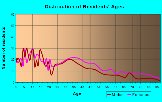 Age and Sex of Residents in Dixie Bell in Orlando, FL