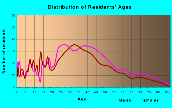 Age and Sex of Residents in Mariner's Village in Orlando, FL