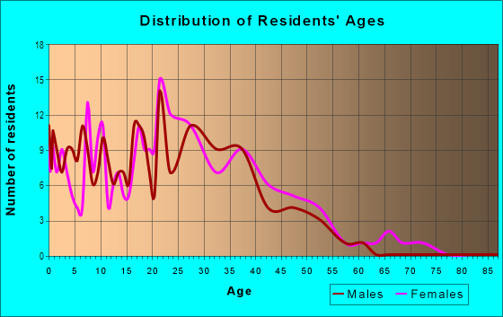 Age and Sex of Residents in Millenia in Orlando, FL