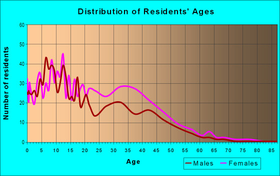 Age and Sex of Residents in Timberleaf in Orlando, FL