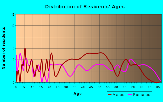 Age and Sex of Residents in Lorna Doone in Orlando, FL