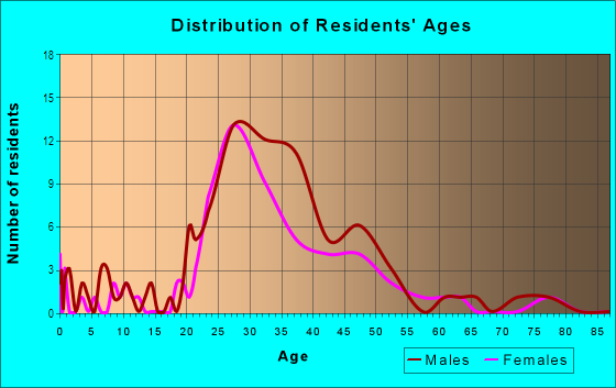 Age and Sex of Residents in Thornton Park in Orlando, FL