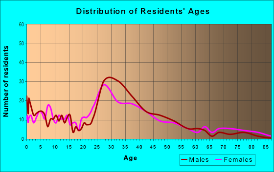 Age and Sex of Residents in Fern Creek in Orlando, FL