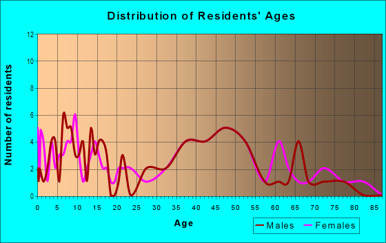 Age and Sex of Residents in Lancaster Park in Orlando, FL