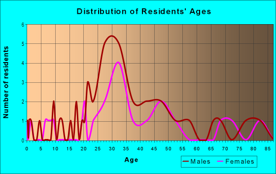 Age and Sex of Residents in Lake Weldona in Orlando, FL