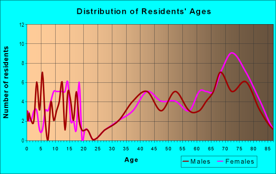 Age and Sex of Residents in Spring Lake in Orlando, FL