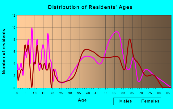 Age and Sex of Residents in Southern Oaks in Orlando, FL