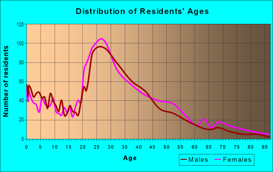 Age and Sex of Residents in South Semoran in Orlando, FL