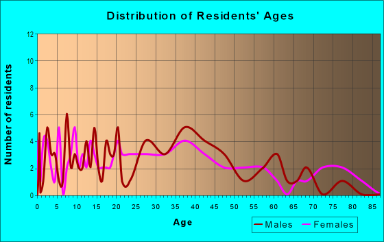 Age and Sex of Residents in Baldwin Park in Orlando, FL