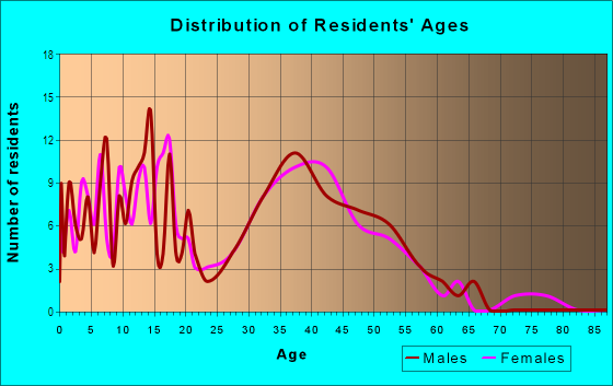Age and Sex of Residents in Vista East in Orlando, FL