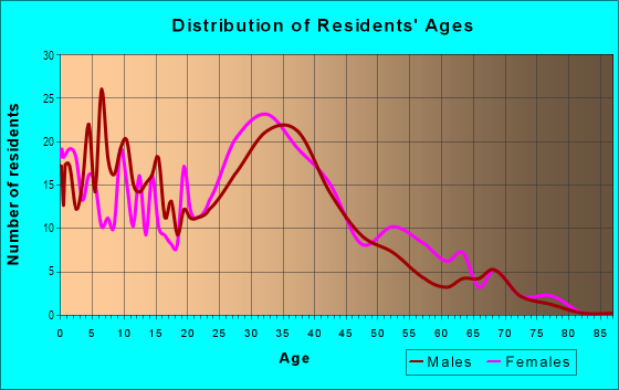 Age and Sex of Residents in Southport in Orlando, FL