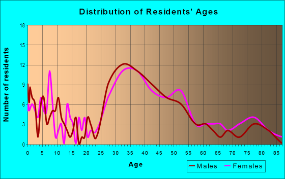 Age and Sex of Residents in Delaney Park in Orlando, FL