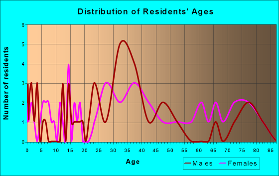 Age and Sex of Residents in Coytown in Orlando, FL