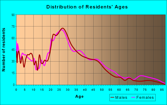 Age and Sex of Residents in Conway in Orlando, FL